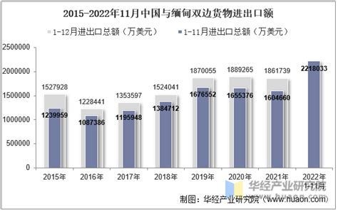 2022年11月中国与缅甸双边贸易额与贸易差额统计_华经情报网_华经产业研究院