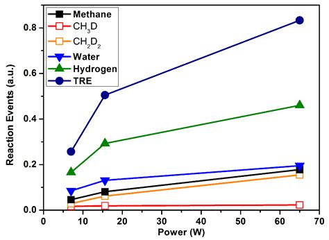 Isotope Labelling for Reaction Mechanism Analysis in DBD Plasma Processes