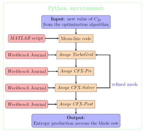 Design and Parametric Analysis of a Supersonic Turbine for Rotating ...
