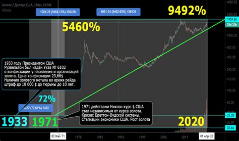 График XAUUSD — Цена золота в долларах США — TradingView