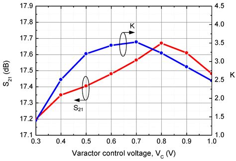 A CMOS W-Band Amplifier with Tunable Neutralization Using a Cross ...