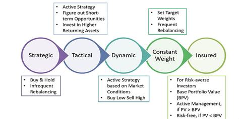Image result for Sample Asset Allocation Models