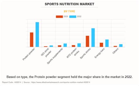 Sports Nutrition Market Size, Share, Growth Report 2032