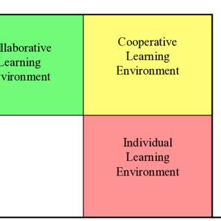 Collaborate Learning Vs. Individual 的图像结果