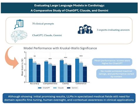 Evaluating Large Language Models in Cardiology: A Comparative Study of ...