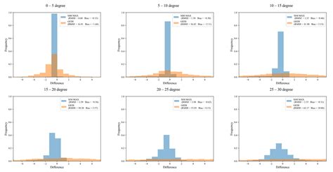 Intercomparison of Real and Simulated GEDI Observations across ...