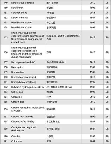 世界卫生组织公布“最新致癌物完整清单” 973种致癌物 请收藏！__中国医疗