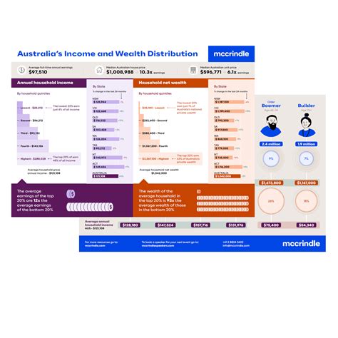 Wealth and Income infographic - McCrindle