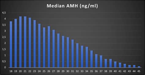 Frontiers | Age-stratified anti-Müllerian hormone (AMH) nomogram: a comprehensive cohort study ...
