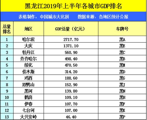 河北保定与黑龙江大庆，2019上半年GDP，谁成绩更好？|大庆|保定|成绩_新浪新闻