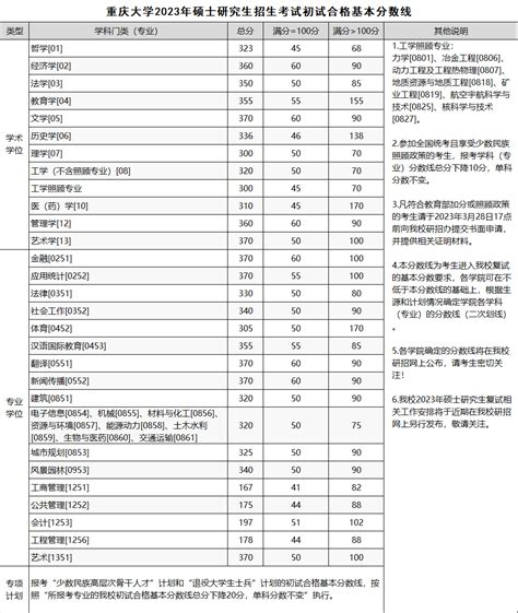 重庆大学2023年硕士研究生招生考试初试合格基本分数线-掌上考研