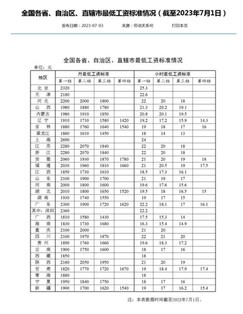 杭州市区历年最低工资标准（1994年-2021年）