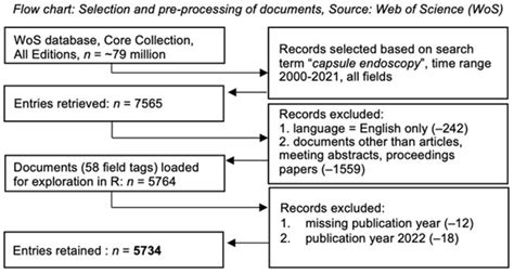 An Overview of the Evolution of Capsule Endoscopy Research—Text-Mining ...
