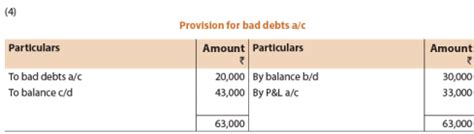 Unit 1: Final Accounts of Non-Manufacturing Entities - 3 - Notes ...