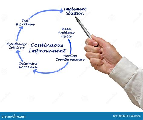 Continuous Improvement Process 的图像结果