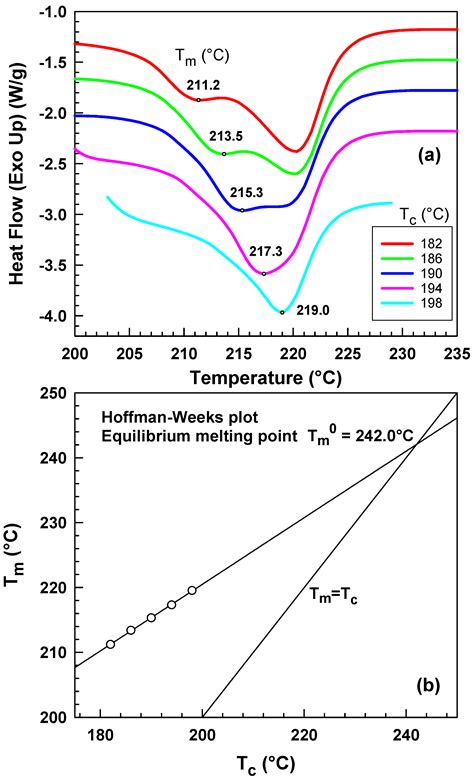 Influence of Fusion Temperature on Nonisothermal Crystallization ...