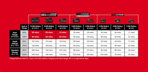 Milwaukee M18™ REDLITHIUM™ FORGE™ 8.0Ah Battery M18FB8 | Milwaukee Tool ...