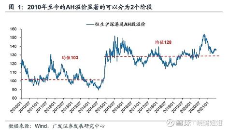 AH股折溢价是啥，港股明年投资机会如何？ 90年代初，一波公司被允许同时在A股和港股同时上市。不过呢这些AH股的价格却大不相同，通常这类股票的 ...