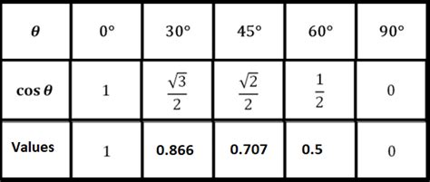 Image result for Cos Function Example