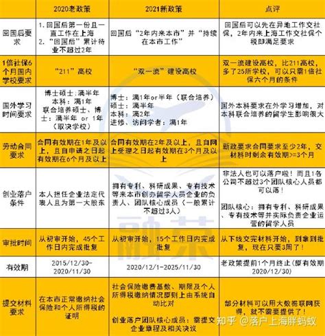 上海居转户高中学历可以吗？2022上海落户对学历的要求-上海居住证积分网