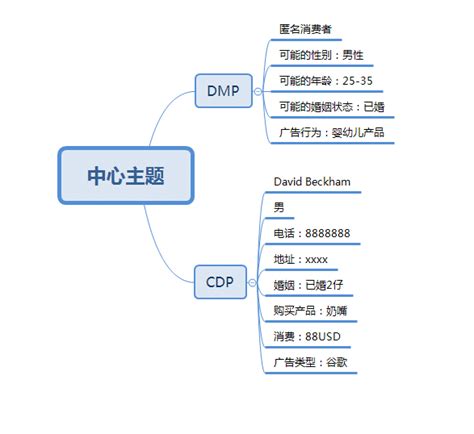 CDP科普篇01：客户数据中台（CDP）是什么？ - 知乎