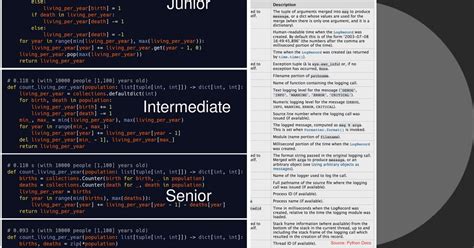 Image result for Best Programming Practices