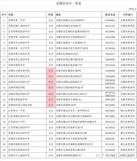 2020年无锡市区热门普通高中分配生名单公示_梅村