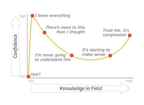 Knowledge Confidence Curve Graph 的图像结果