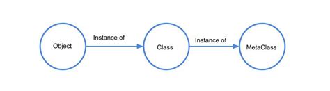 Image result for Java Vs Python Metaclass