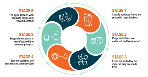 Image result for Recycle Process