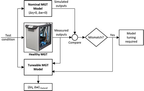 Diagnostics-Oriented Modelling of Micro Gas Turbines for Fleet ...