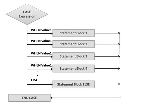 Nested Case Statements in PL SQL 的图像结果