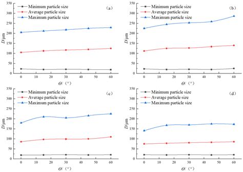 Effect of the Installation Angle of Nozzle on the Atomizing Performance ...