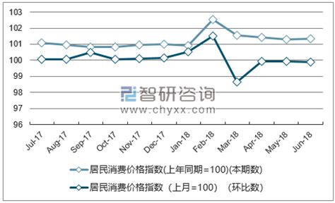 2018年1-6月贵州居民消费价格指数统计_智研咨询_产业信息网