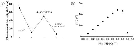 A Reversible Colorimetric and Fluorescence “Turn-Off” Chemosensor for ...