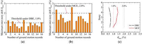 Parametric Investigation of Self-Centering Prestressed Concrete Frame ...