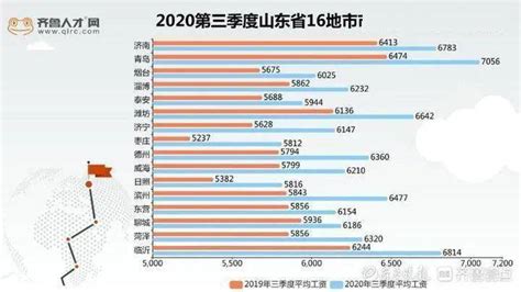 2020年三季度山东省市场化平均薪酬发布 青岛继续领跑_薪资