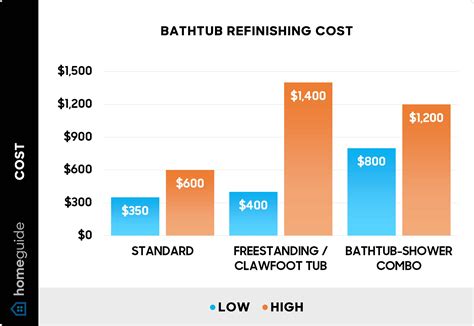 2025 Bathtub Refinishing Costs | Tub Reglazing & Resurfacing