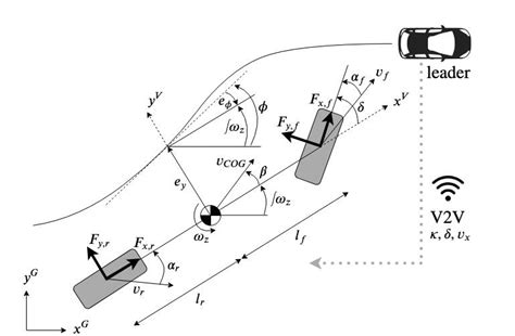 Vehicle Model 的图像结果