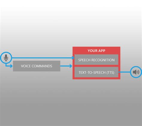 Microsoft Bing Speech API Features 的图像结果