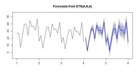 Image result for ETS Function Examples