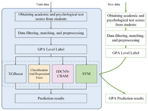A New Machine-Learning-Driven Grade-Point Average Prediction Approach ...