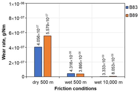 Analysis of the Effect of the Chemical Composition of Bearing Alloys on ...