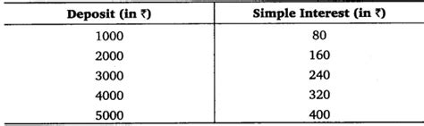 Draw the graphs for the following tables of values, with suitable ...
