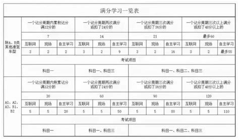 在深圳驾驶证被记满12分如何在网上申请参加满分教育学习- 深圳本地宝