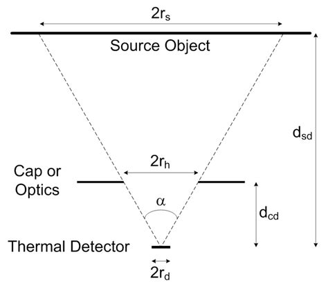 Thermal Sensors for Contactless Temperature Measurements, Occupancy ...