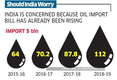 ET graphics: Volatility hits oil market - The Economic Times