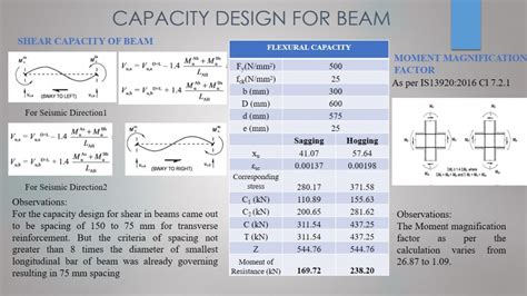 Design of G +10 RCC building with Capacity Design | CEPT - Portfolio
