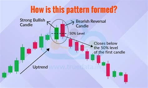 Dark Cloud Cover Candlestick Pattern