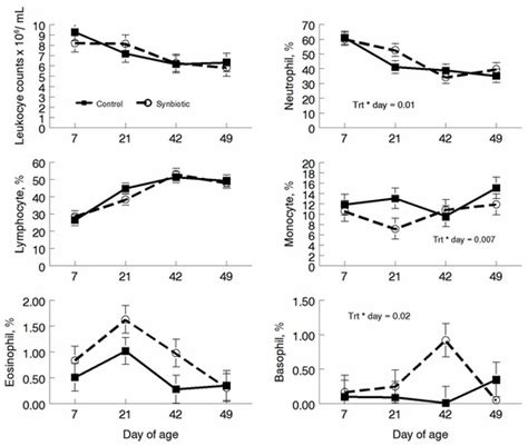 The Effect of Probiotics in a Milk Replacer on Leukocyte Differential ...